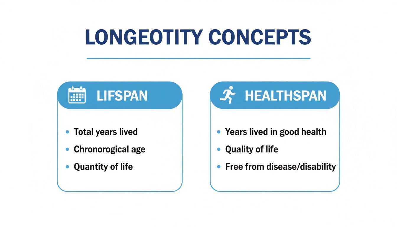 A diagram explaining longevity concepts: Lifespan (total years lived) and Healthspan (years lived in good health).
