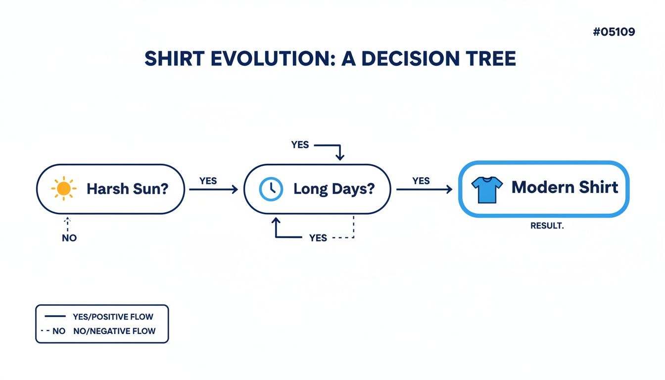 A decision tree diagram titled 'Shirt Evolution' showing paths from 'Harsh Sun?' and 'Long Days?' to 'Modern Shirt'.