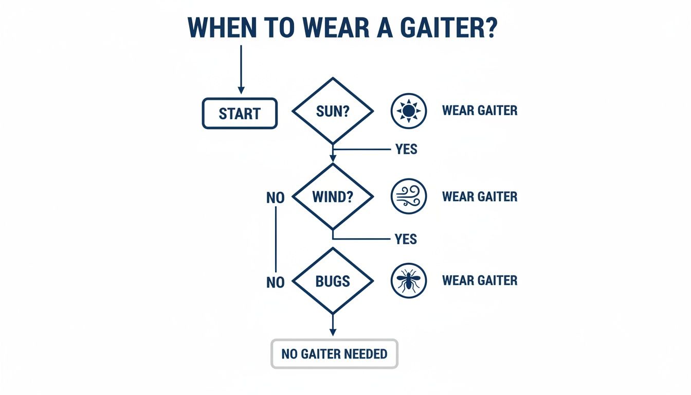 Flowchart diagram showing when to wear a gaiter based on conditions like sun, wind, or bugs.