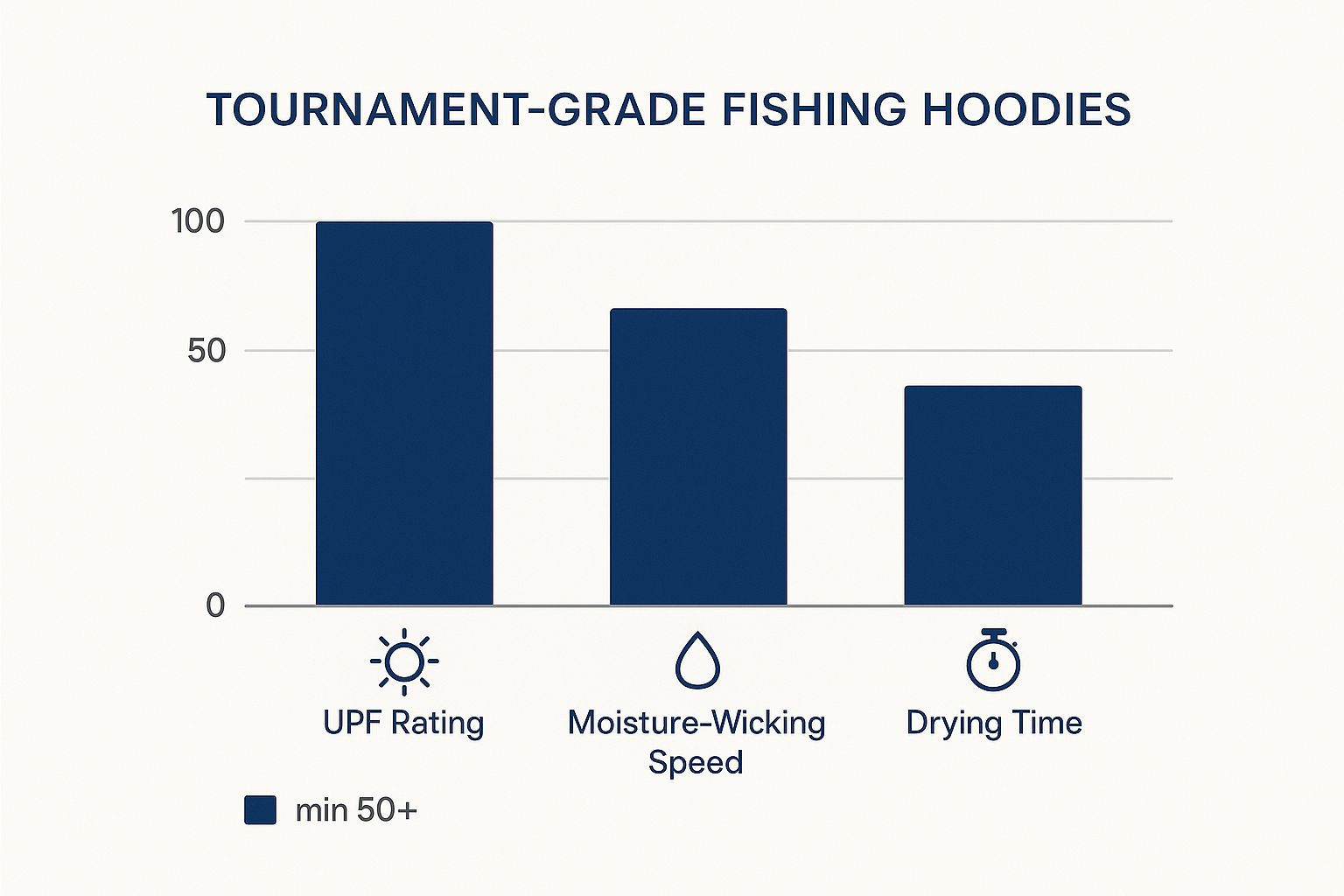 Infographic comparing key metrics for tournament-grade fishing hoodies, including UPF Rating, Moisture-Wicking Speed, and Drying Time.