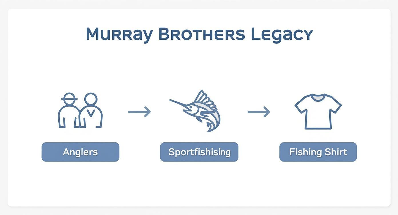 Infographic about fishing t shirts for men