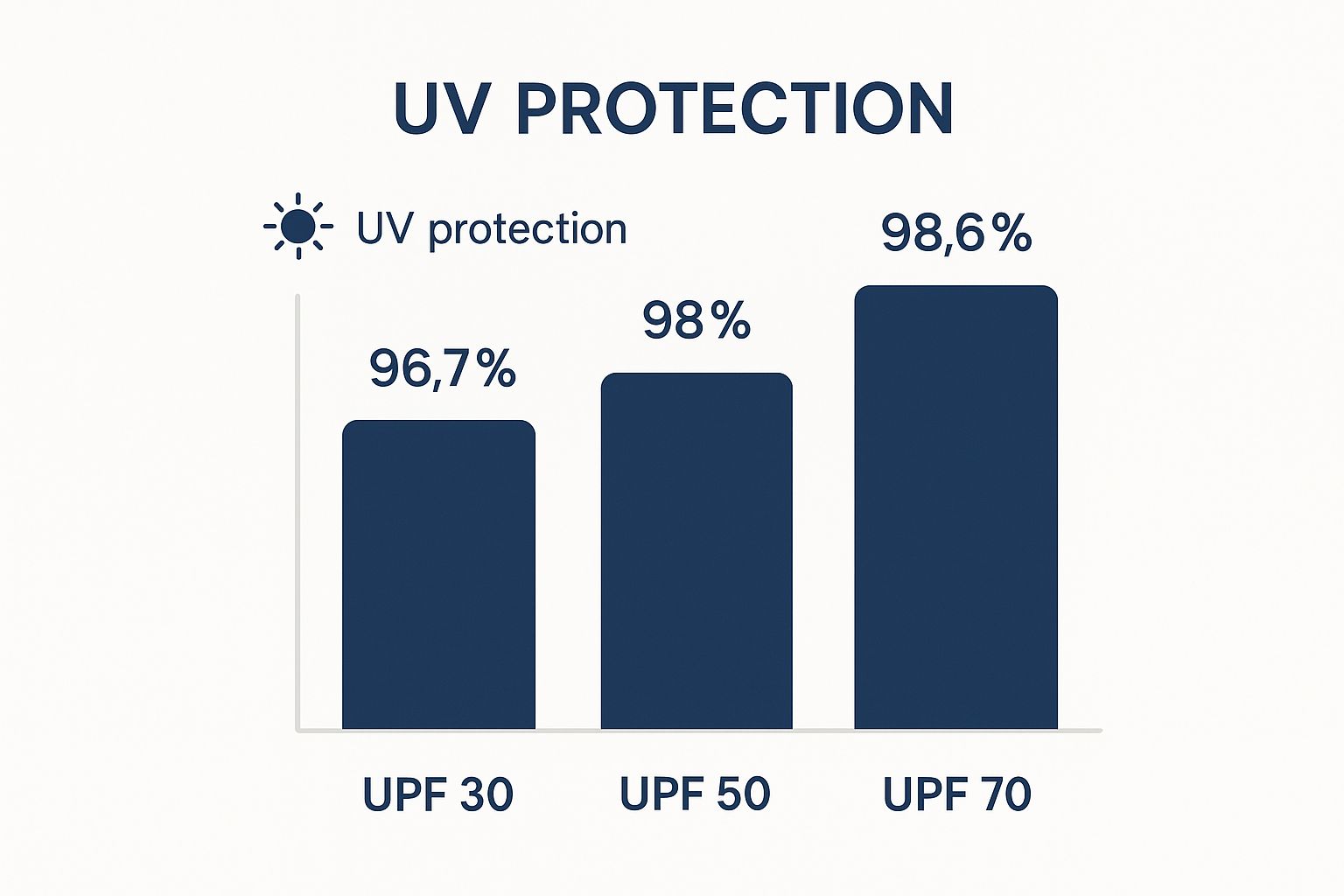 Infographic showing that UPF 30 provides 96.7% UV protection, UPF 50 provides 98% protection, and UPF 70 provides 98.6% protection.
