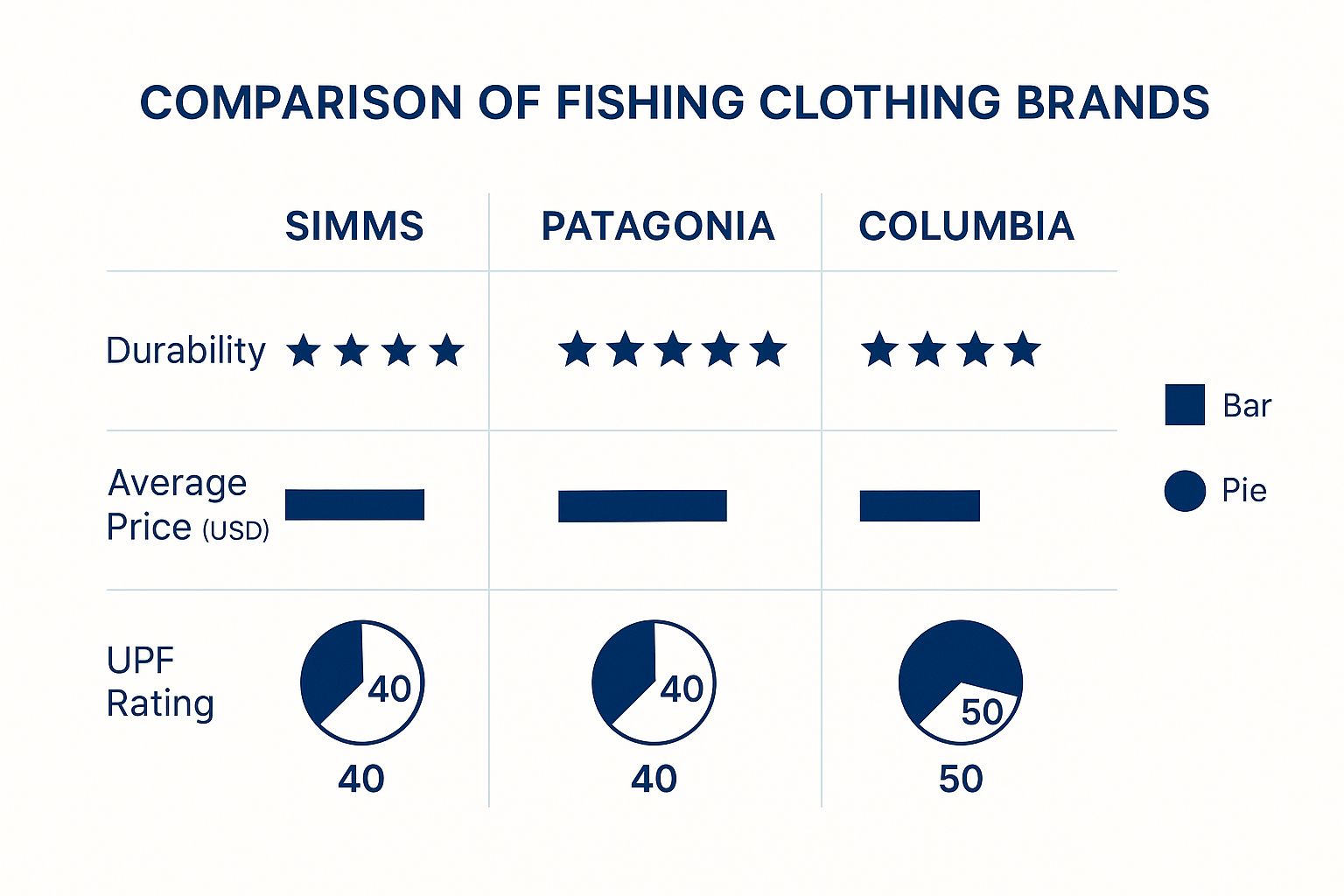 Infographic comparing top fishing clothing brands on durability, price, and UPF ratings.