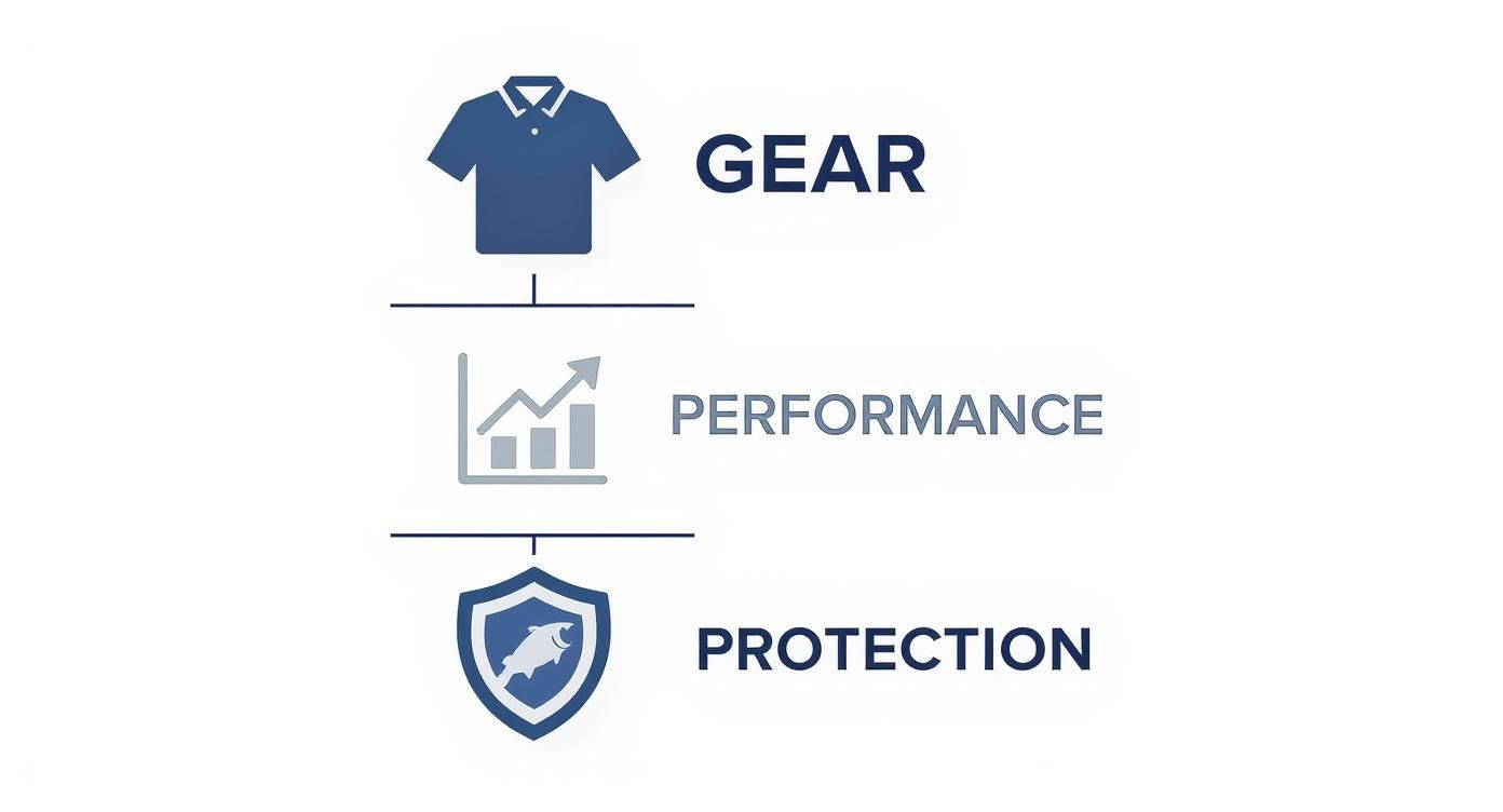 Diagram illustrating gear, performance, and protection concepts related to deep sea fishing apparel.