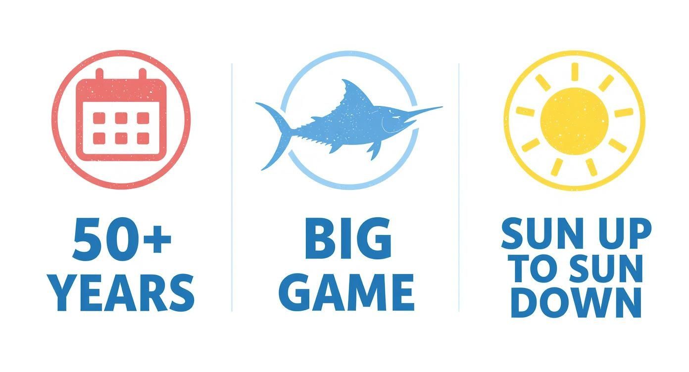Three icons showing 50 plus years experience, big game fish, and sun up to sun down fishing protection