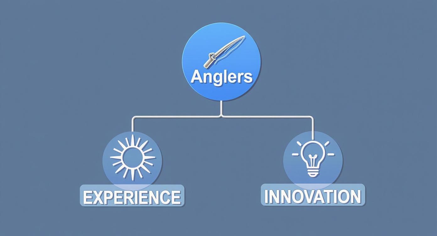 A diagram illustrates 'Anglers' at the top, leading to 'Experience' and 'Innovation' below, with fishing rod, sun, and lightbulb icons.