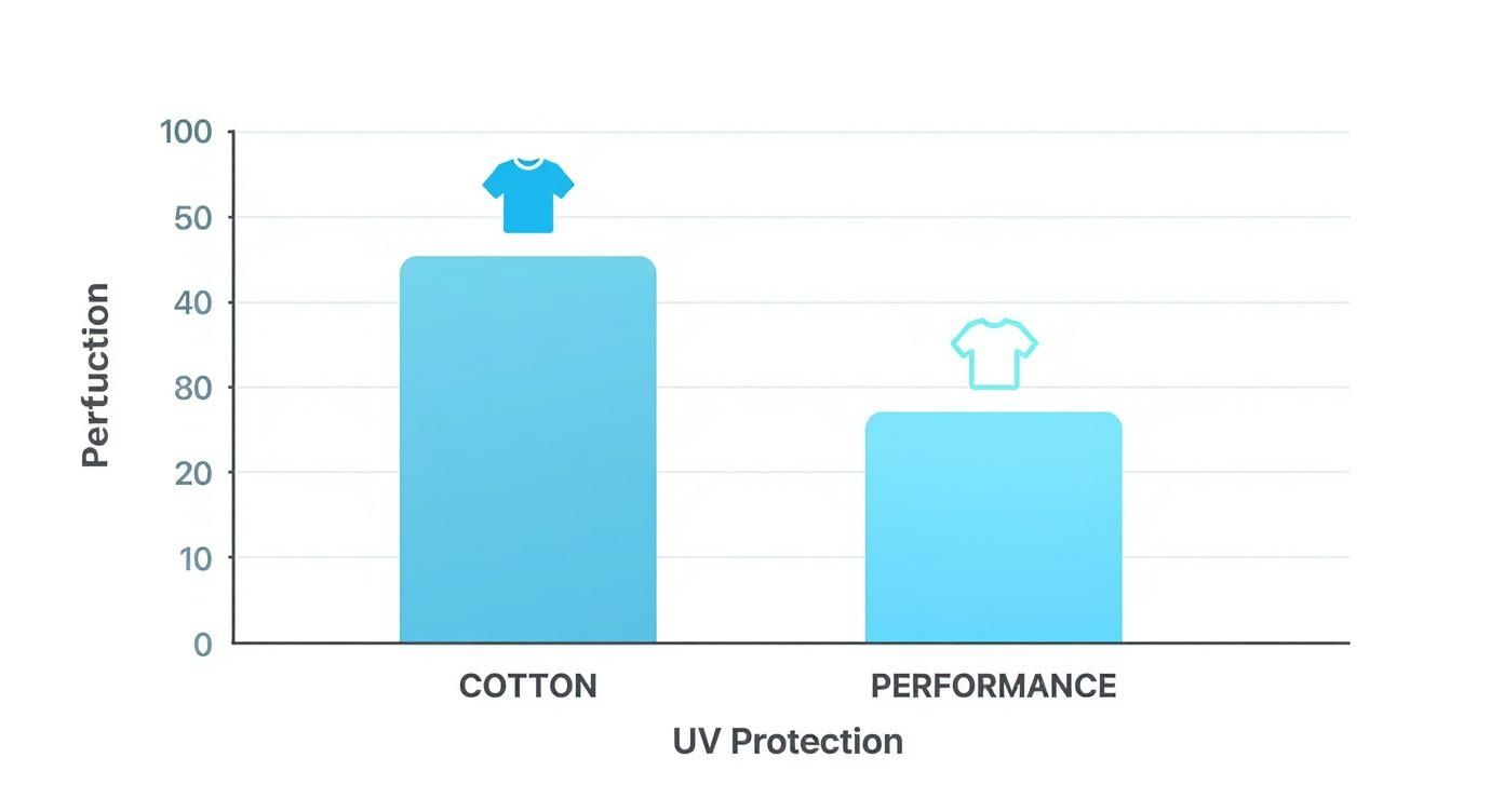 Bar chart comparing UV protection perforation between cotton and performance fishing shirts