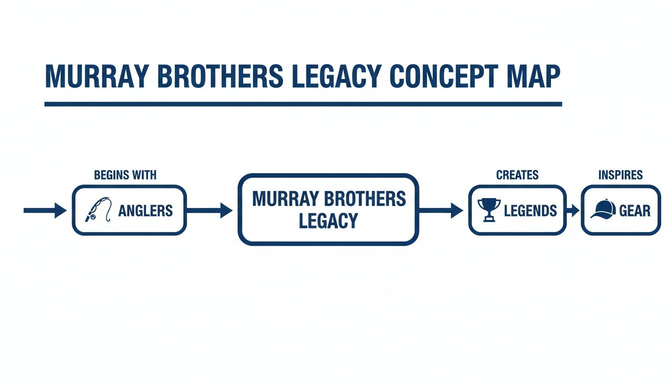 A concept map titled 'Murray Brothers Legacy' illustrates a flow from anglers to legends and inspiring gear.