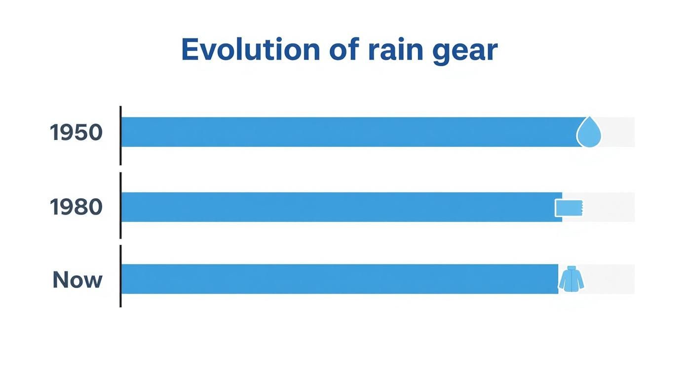 Infographic about rain gear for men fishing