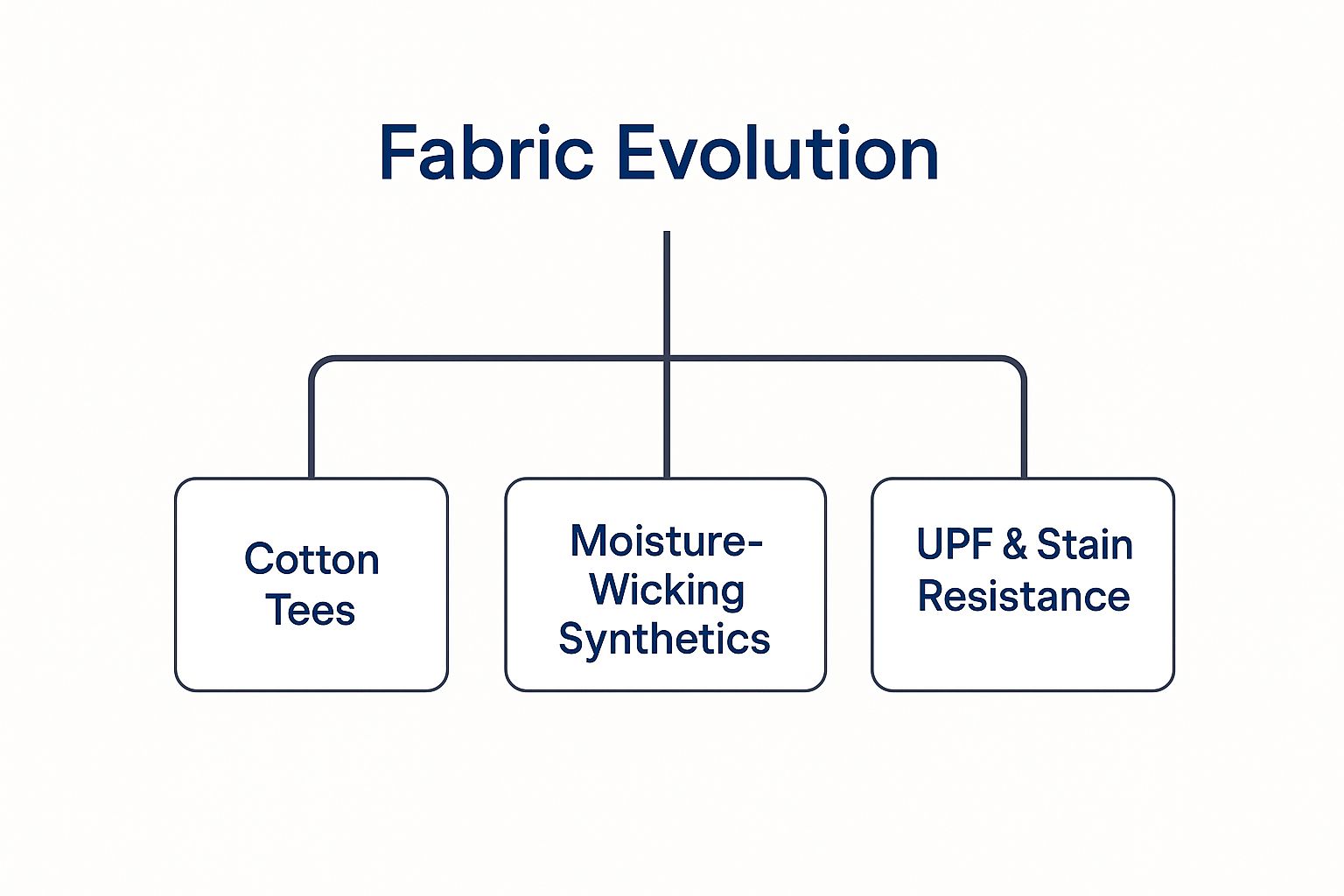 Infographic about performance fishing gear clothing