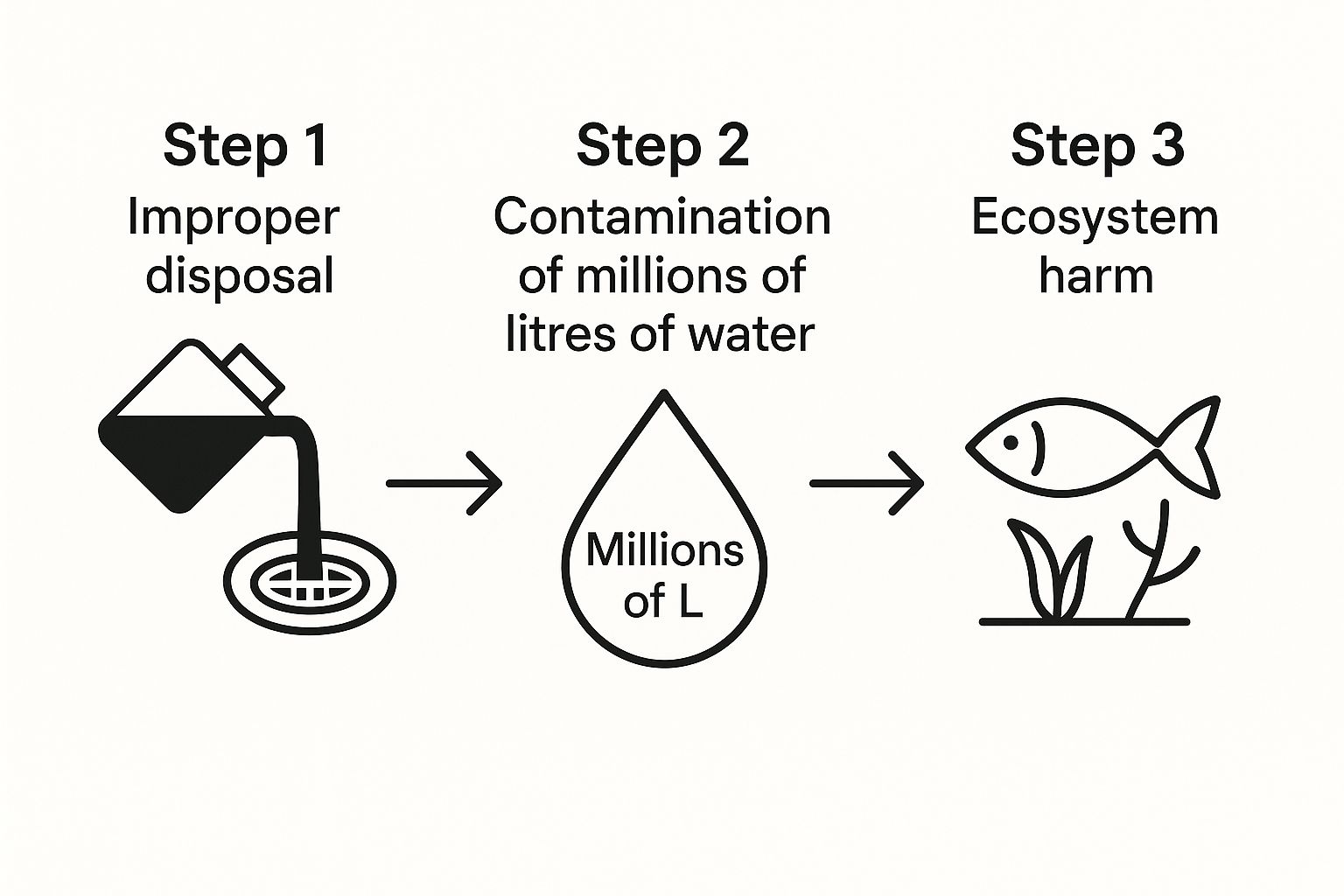 Infographic showing how improper motor oil disposal leads to water contamination and ecosystem harm.