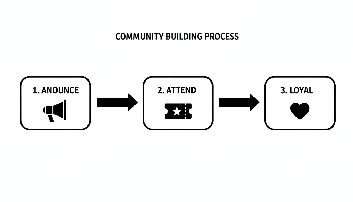 Diagram illustrating a three-step community building process: Announce with a megaphone, Attend with a ticket, and Loyal with a heart.