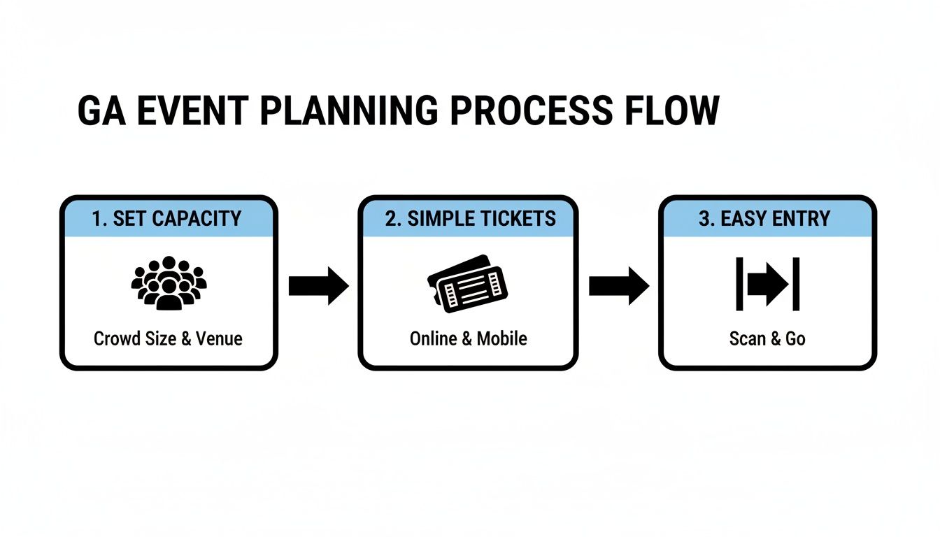 Flowchart showing three steps for GA event planning: set capacity, simple tickets, and easy entry.