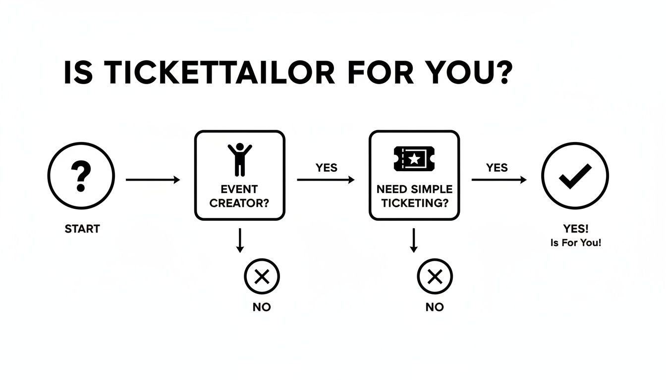 A flowchart determining if TicketTailor is for you, asking if you are an event creator needing simple ticketing.