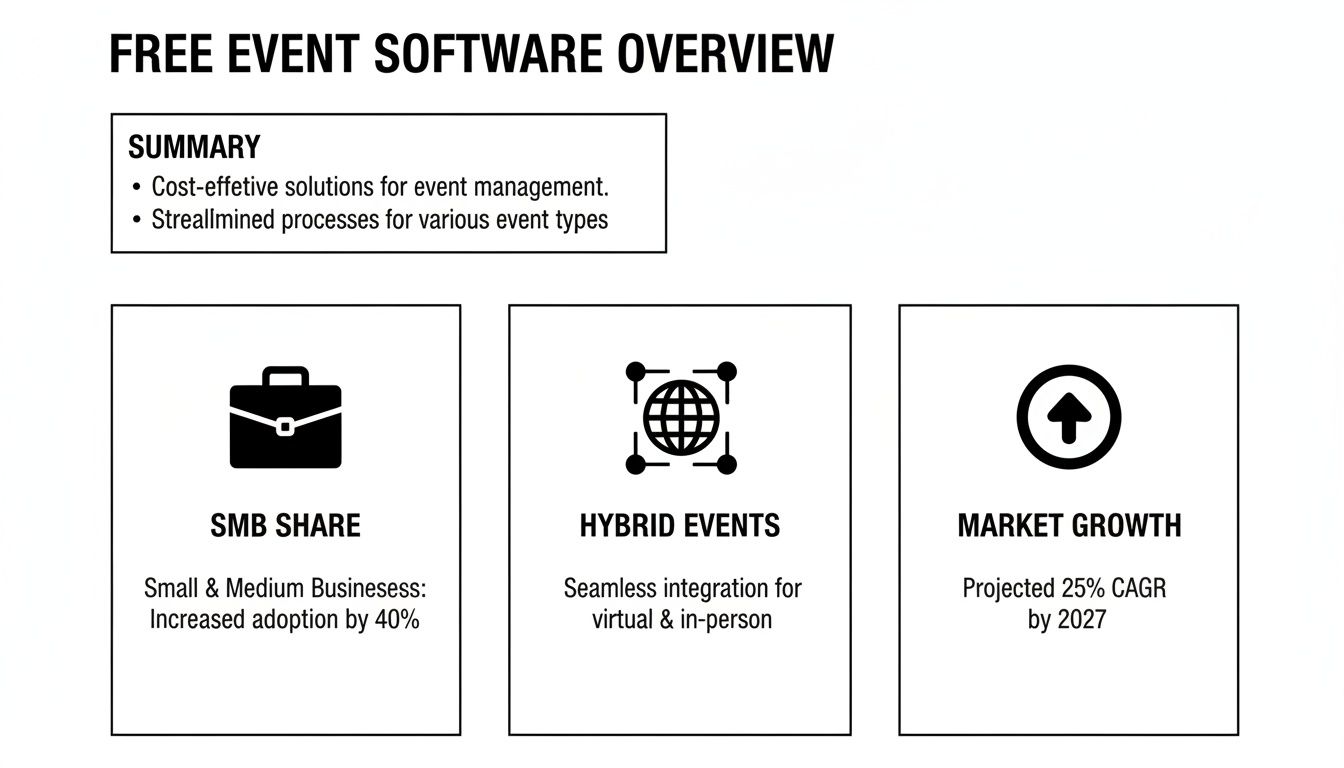 Infographic summarizing free event software overview, including SMB adoption, hybrid event features, and market growth.