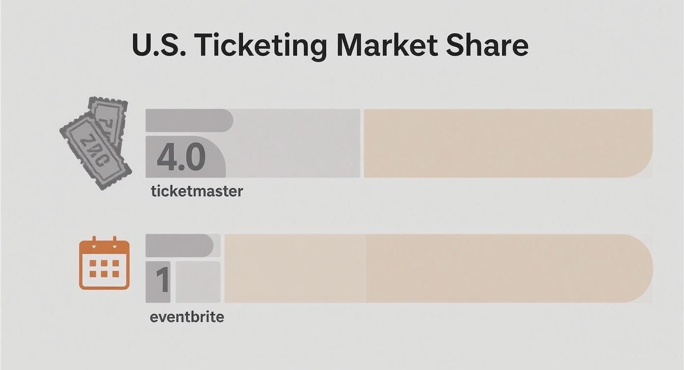 Infographic showing U.S. ticketing market share between Ticketmaster and Eventbrite