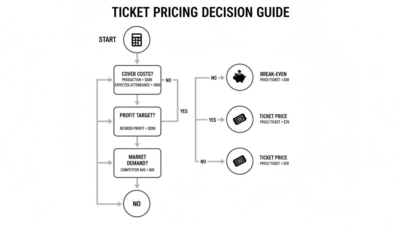 Flowchart outlining a ticket pricing decision guide based on production costs, profit, and market demand.