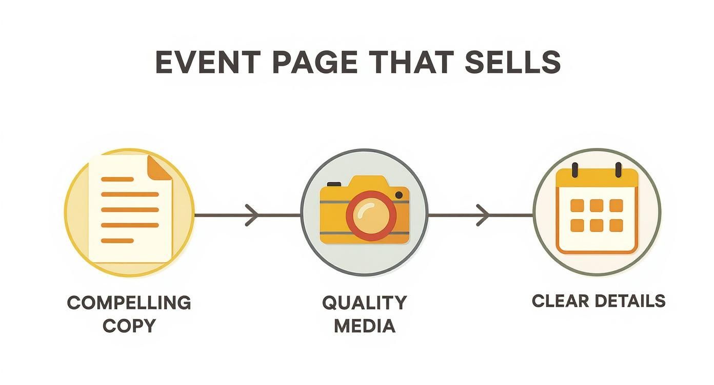 Infographic about how to sell event tickets