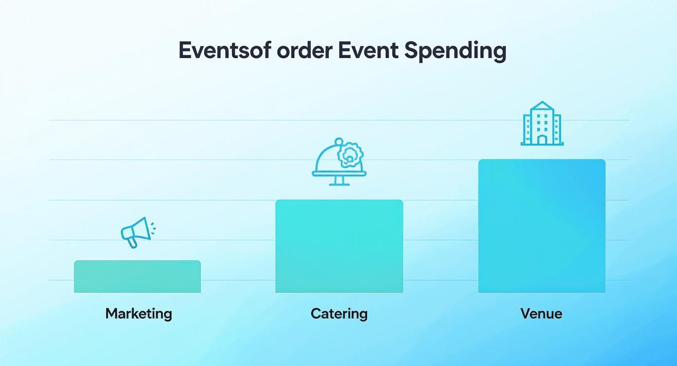 Infographic about budgeting for an event