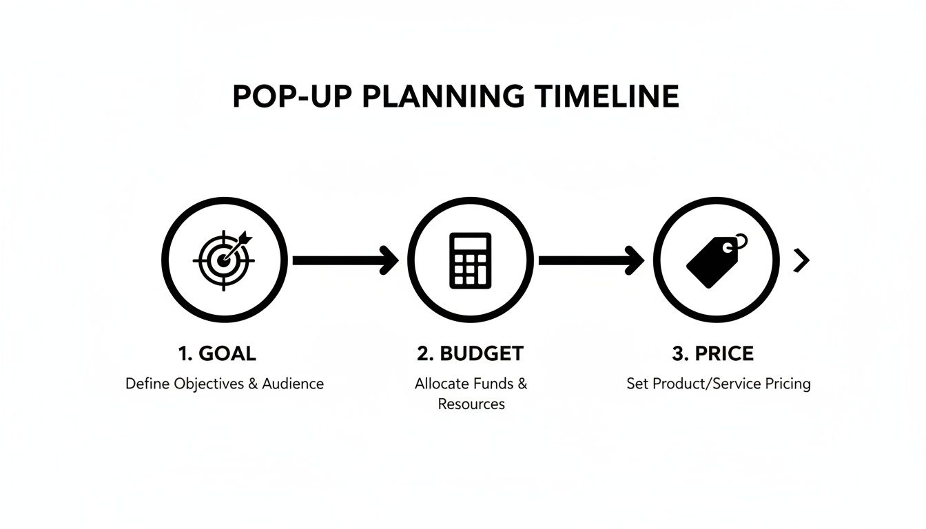 Pop-up event planning timeline showing three key steps: Goal, Budget, and Price, with icons.
