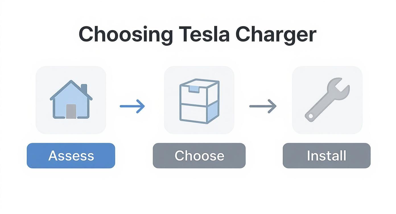 Infographic about can you charge a tesla at home