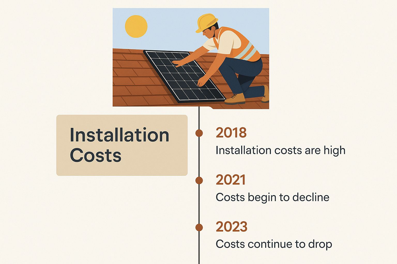 Infographic about cost of residential solar panels