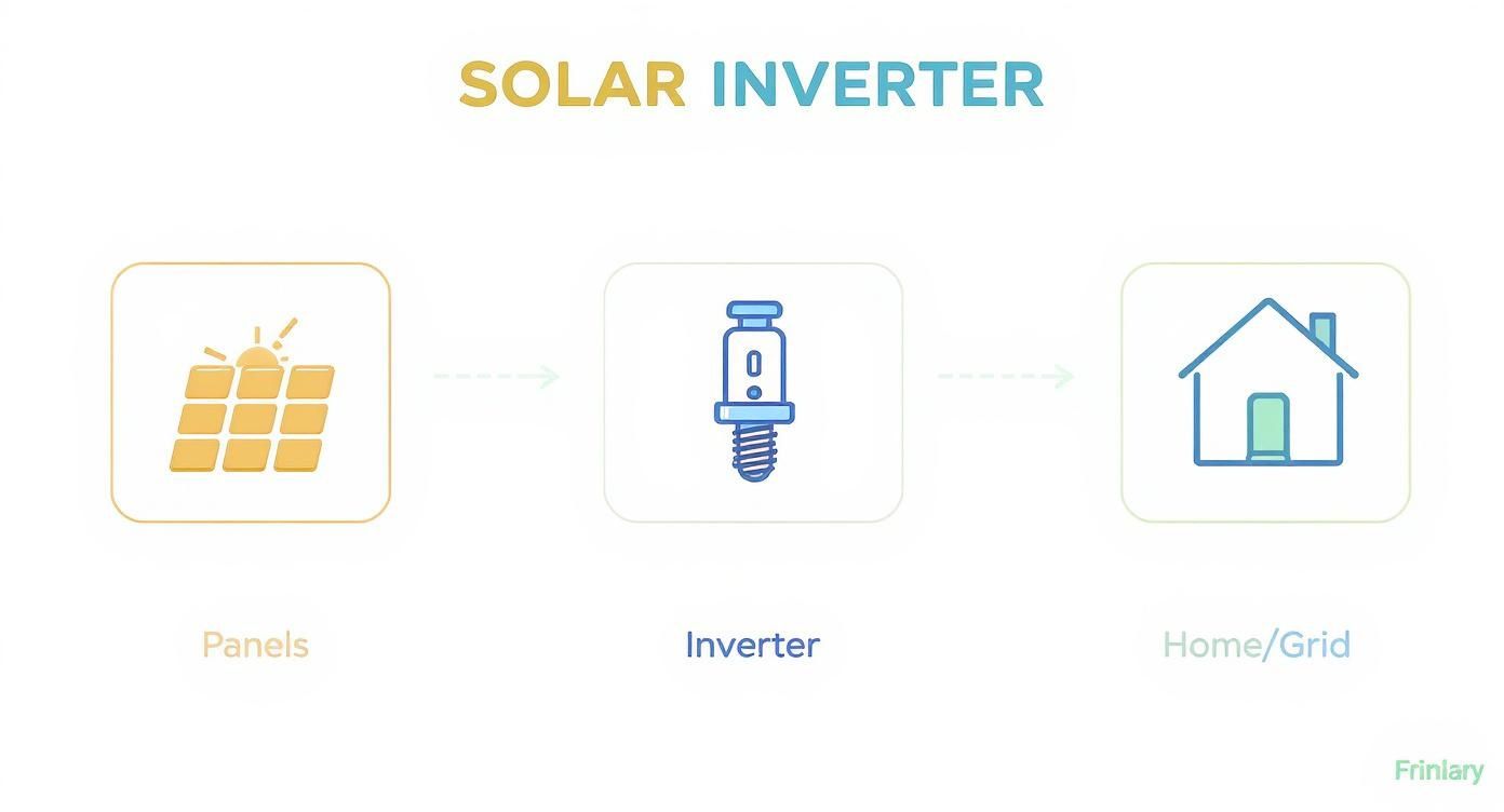 Infographic about what is a solar power inverter
