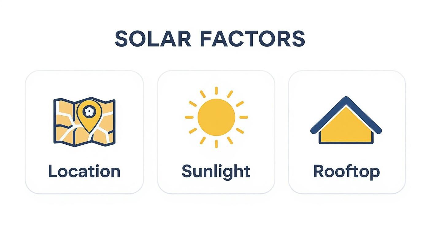 Infographic about how big solar system do i need