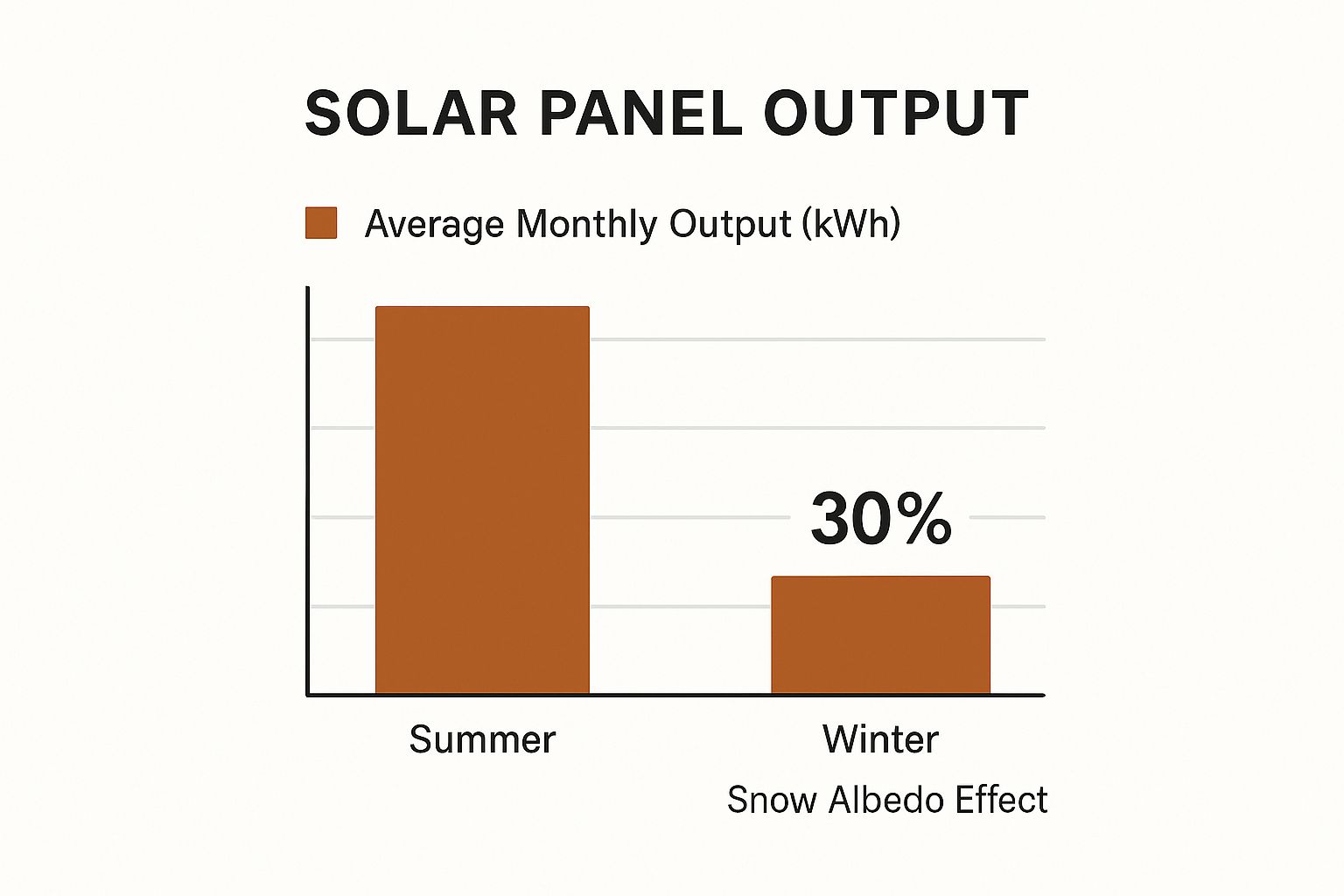 Infographic showing that while winter solar production is lower than summer, panels still generate significant energy and can receive a boost from snow reflection.