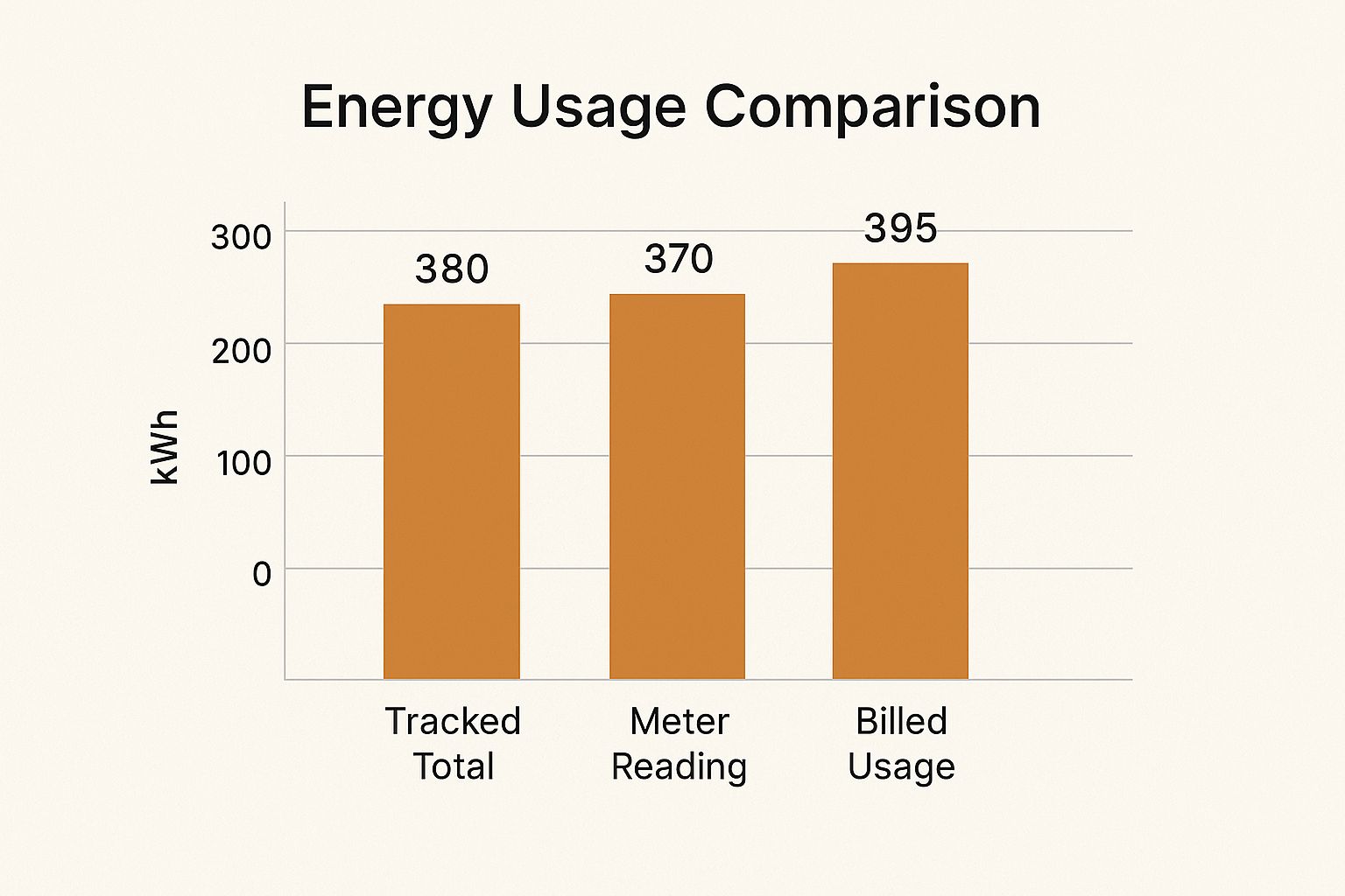 Infographic bar chart comparing 'Tracked Total' at 380 kWh, 'Meter Reading' at 370 kWh, and 'Billed Usage' at 395 kWh, demonstrating typical variations in energy usage data.
