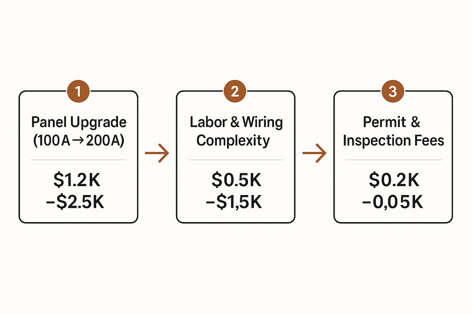 Infographic about electrical panel upgrade for solar