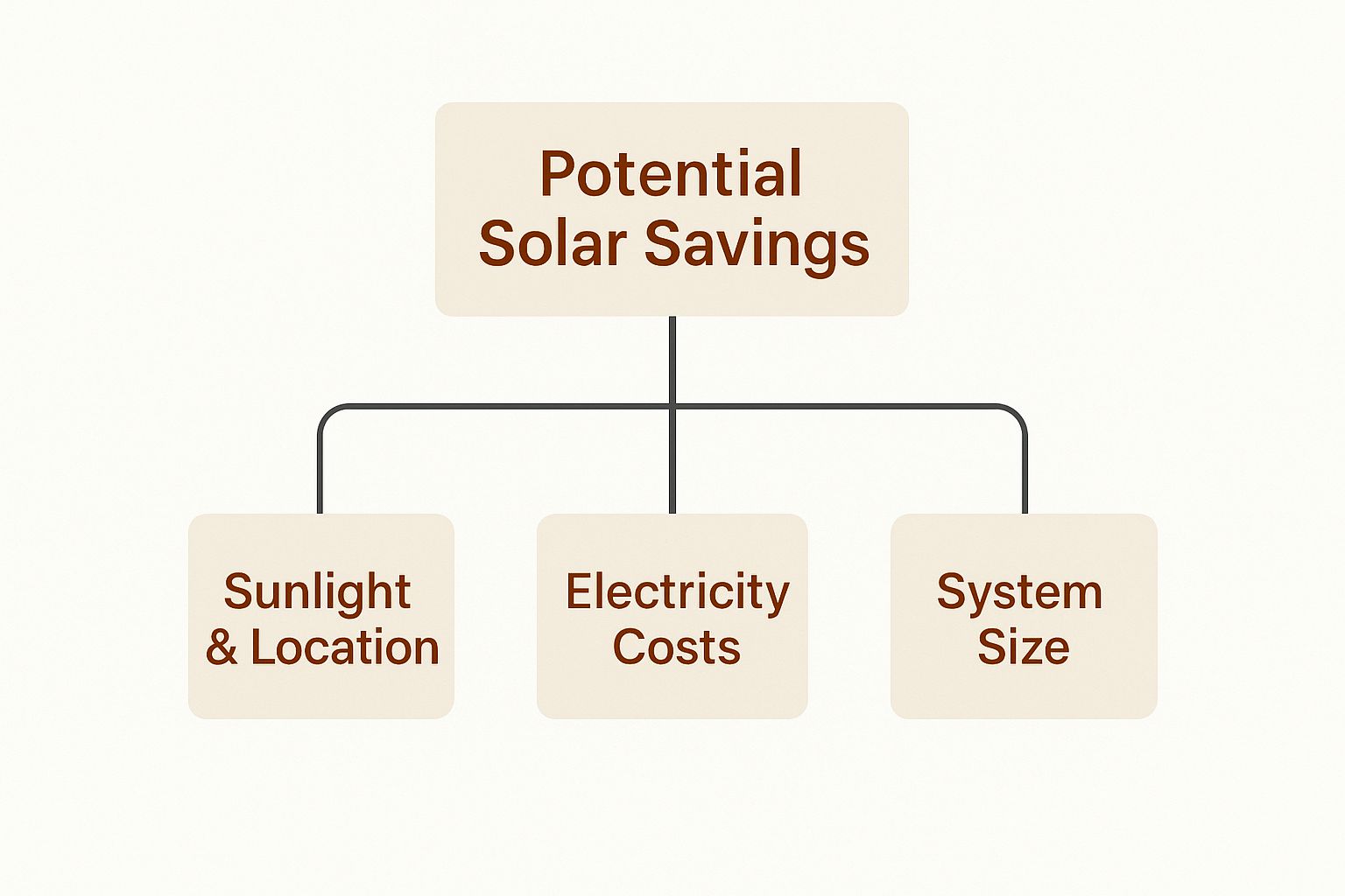 Infographic about how much can you save with solar panels