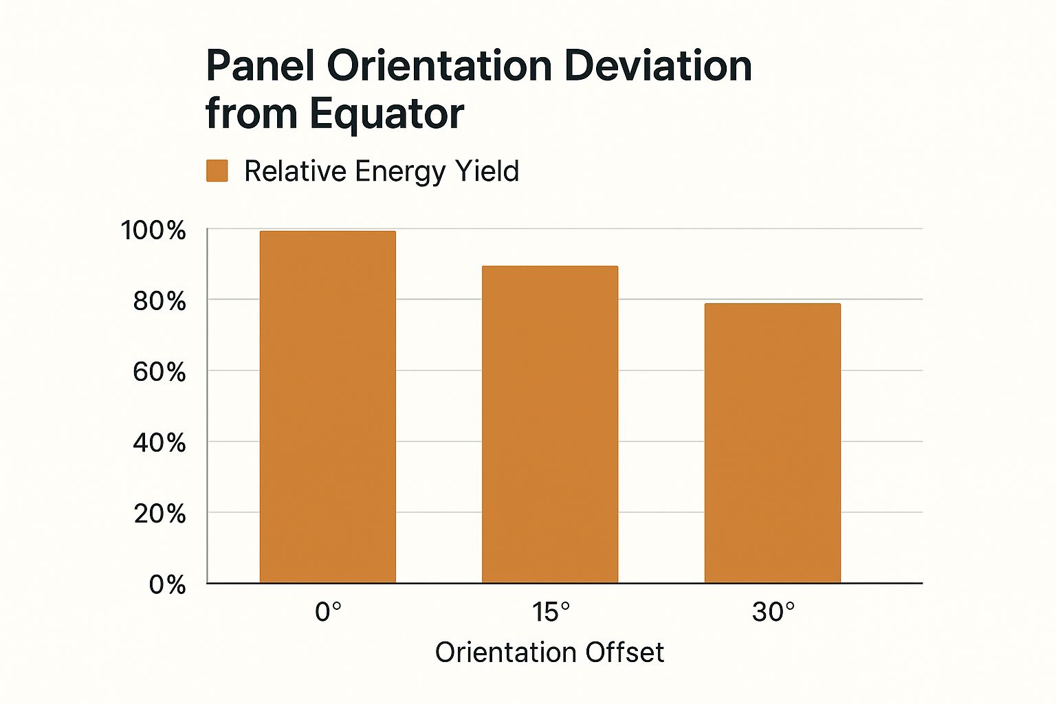 Infographic about best orientation for solar panels