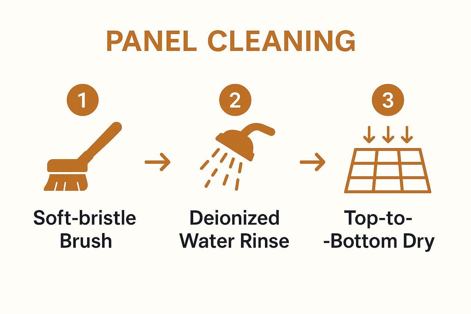 Infographic showing a three-step process for cleaning solar panels: using a soft brush, rinsing with deionized water, and drying from top to bottom.