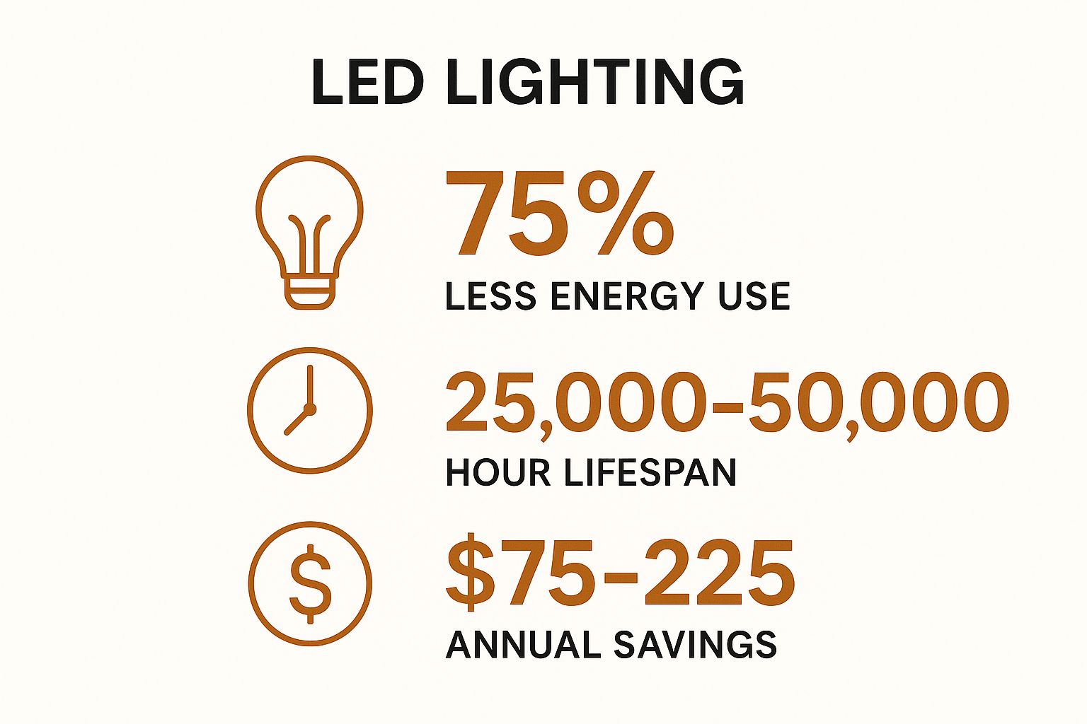 Infographic showing key data about Upgrade to LED Lighting