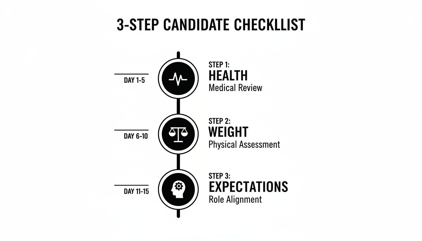 A 3-step candidate checklist infographic detailing health, weight, and expectations over 15 days.