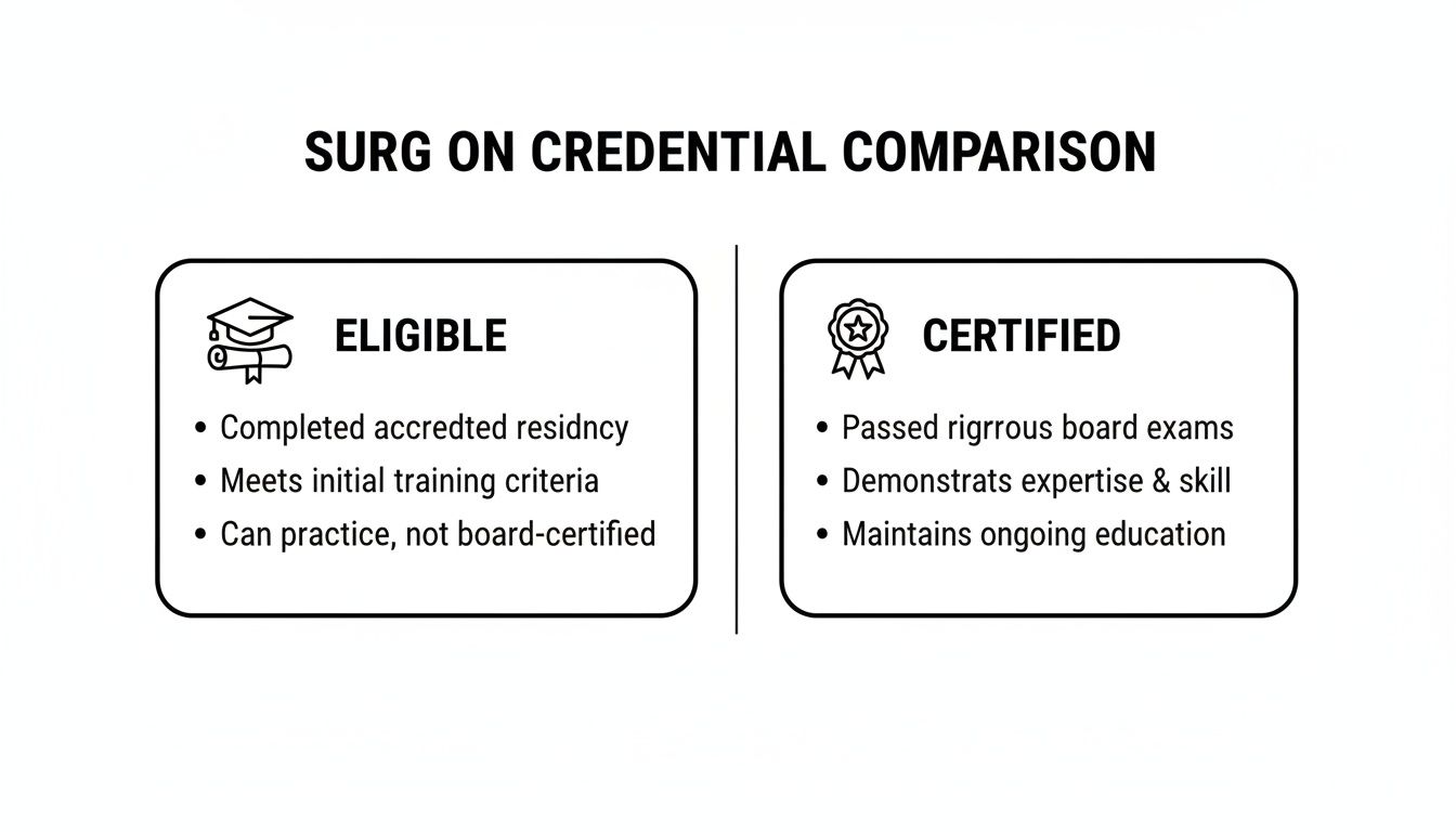 Comparison table outlining the differences between board eligible and board certified surgeons.