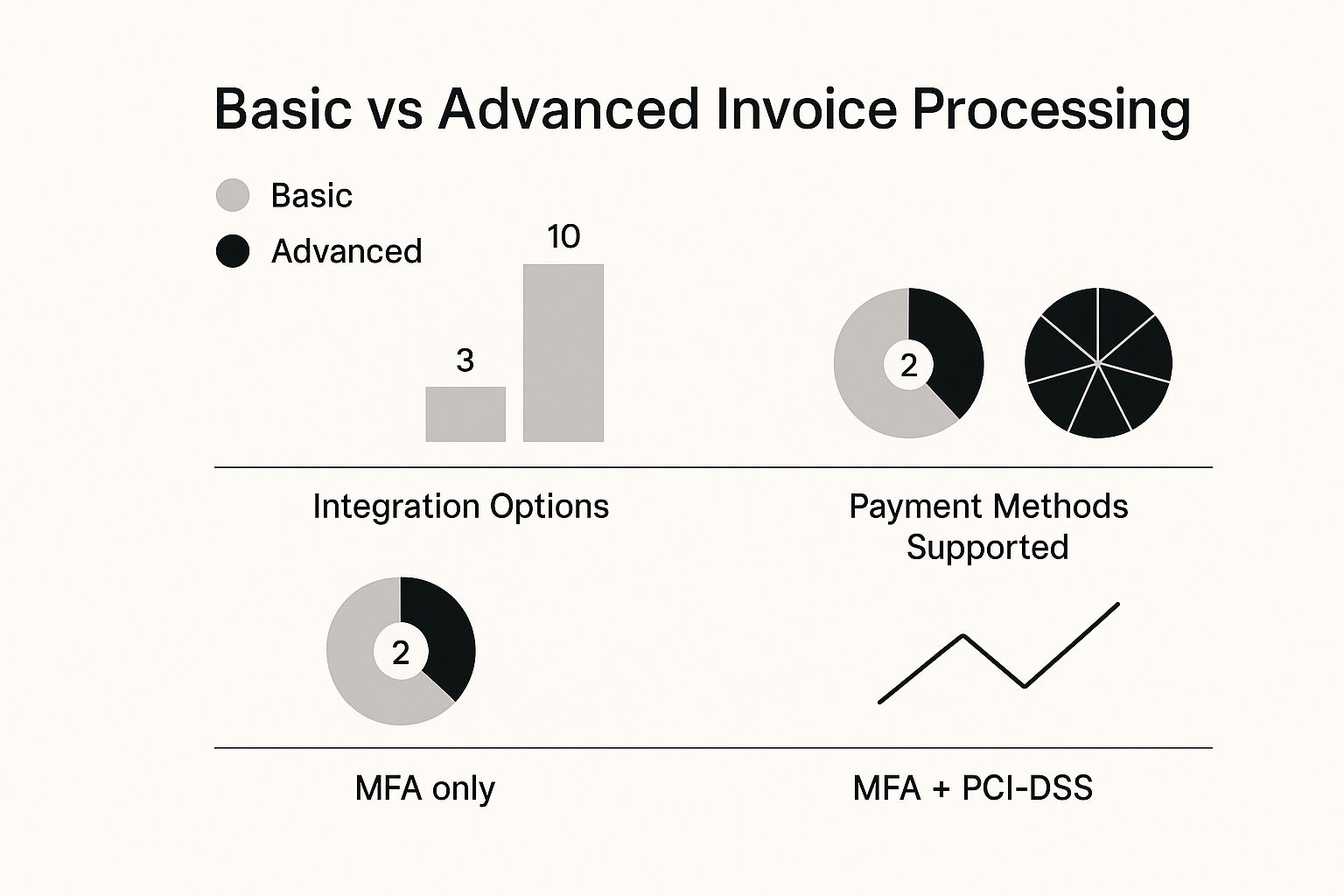 Infographic about invoice payment processing