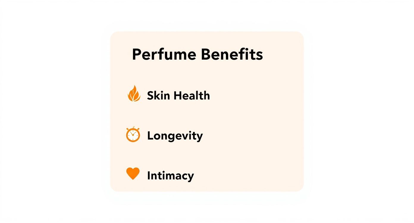 A light beige rectangle titled 'Perfume Benefits' listing Skin Health, Longevity, and Intimacy with icons.
