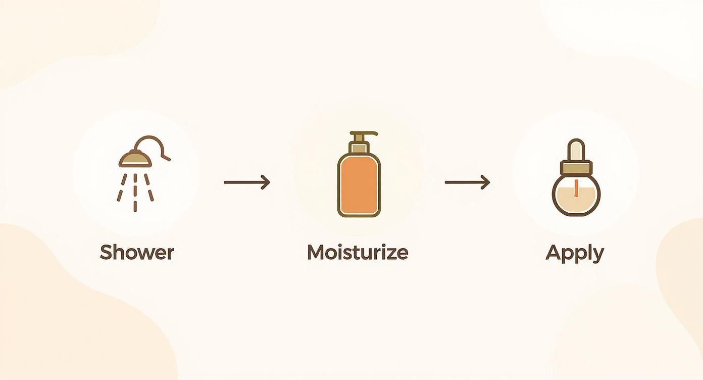Three step skincare routine showing shower, moisturize with pump bottle, and apply dropper serum illustration