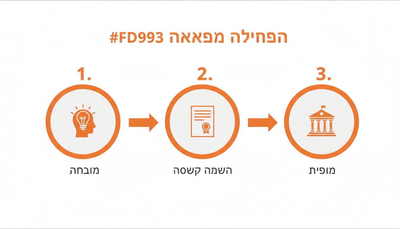 תרשים זרימה המפרט שלושה שלבים בתהליך: רעיון מקורי, הגשת מסמכים רשמיים ואישור מוסדי. #FD993