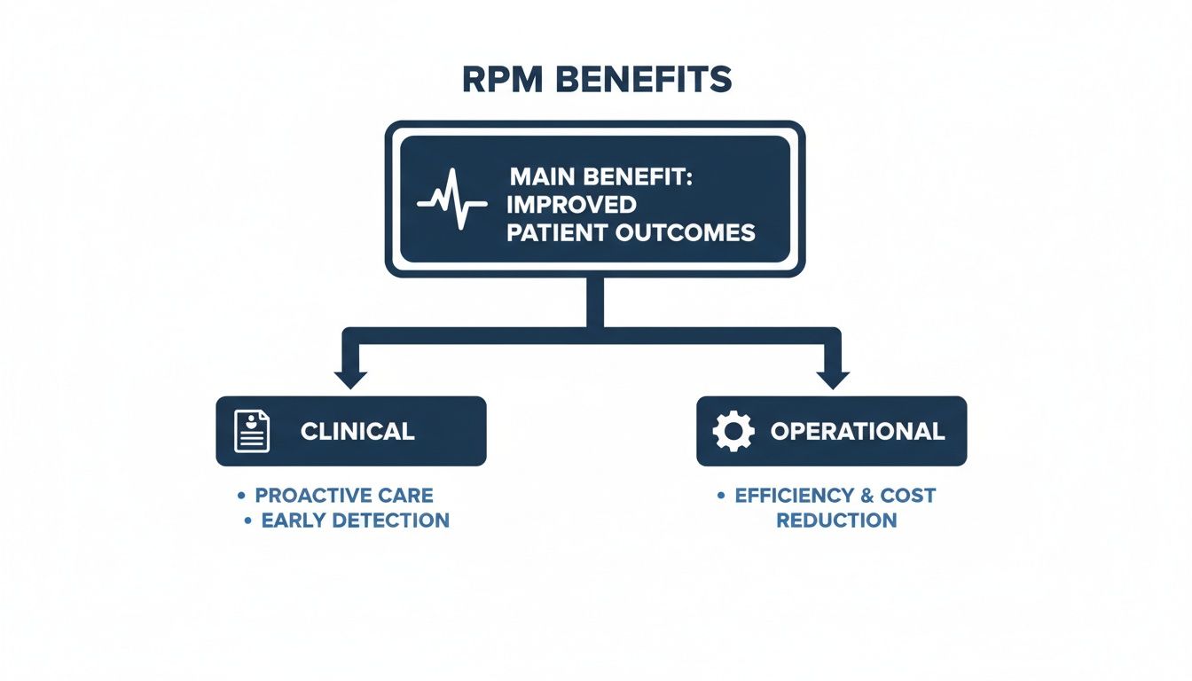 Flowchart illustrating RPM benefits, categorizing them into improved patient outcomes, clinical advantages like proactive care, and operational efficiencies.
