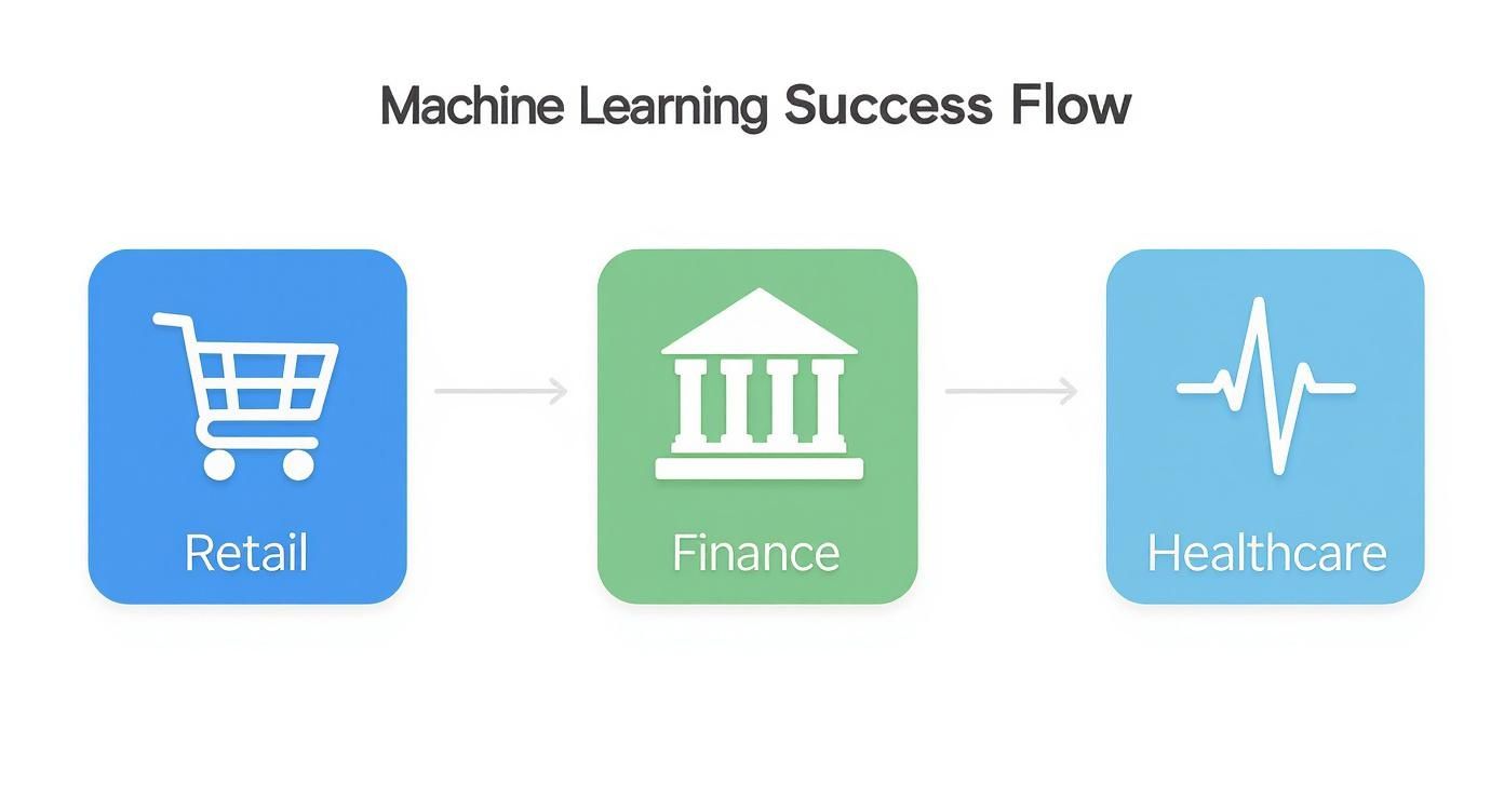 Infographic about machine learning for businesses