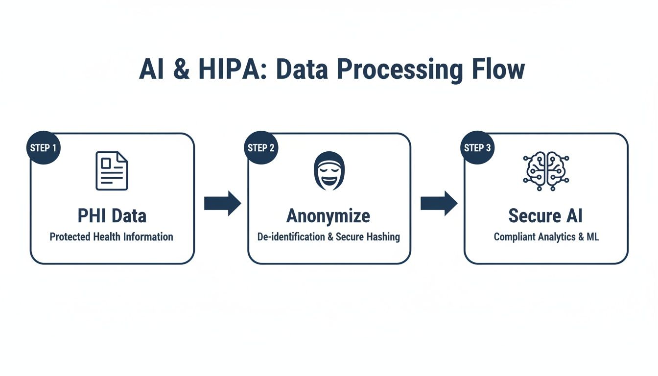 Flowchart illustrating AI and HIPAA compliant data processing: PHI data is anonymized for secure AI analytics.