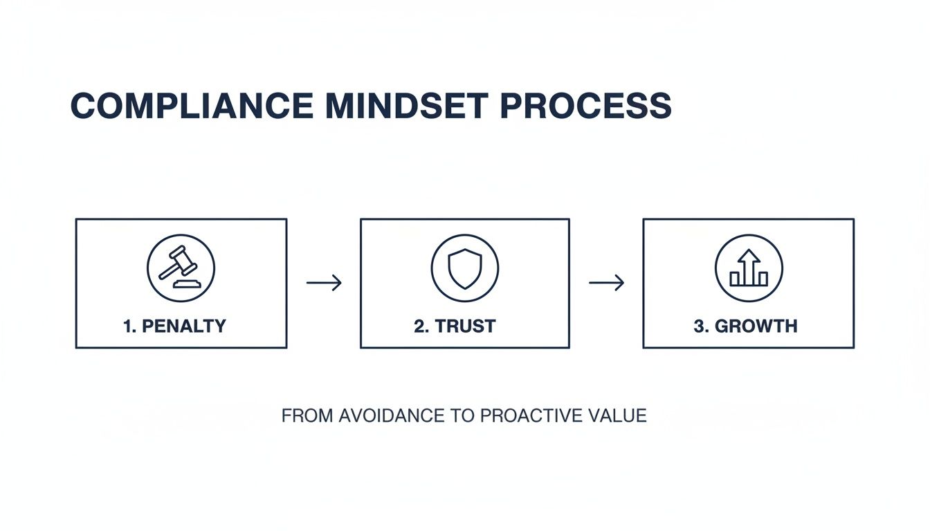 A Guide To Compliance-First Software Development