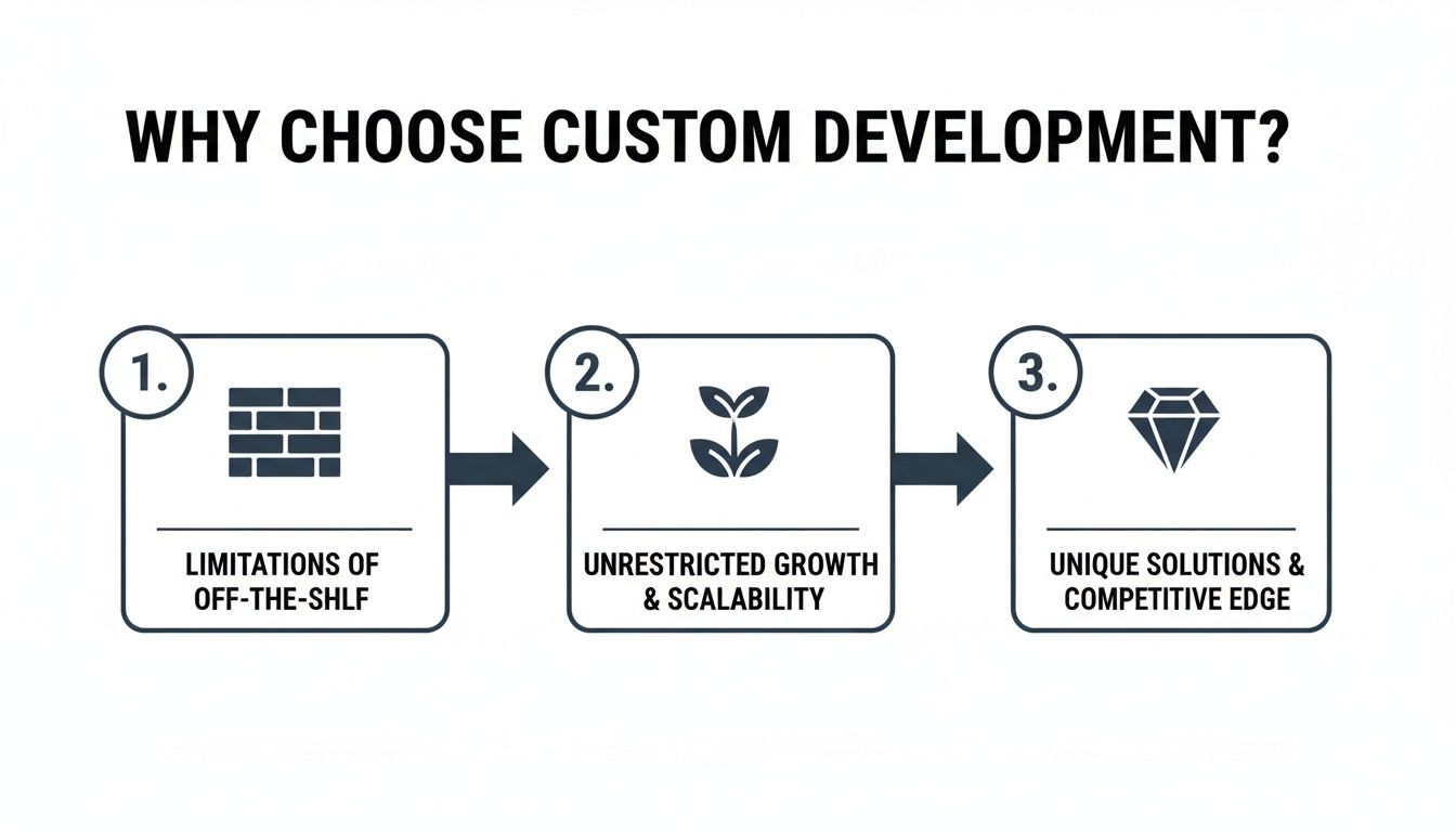 Custom Marketplace Development