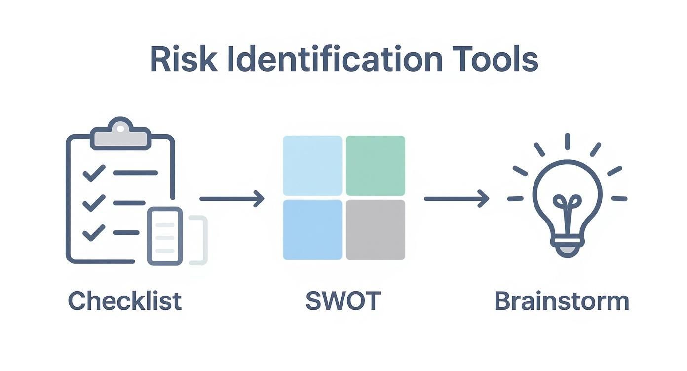 Infographic showing risk identification tools like checklists, SWOT analysis, and brainstorming.