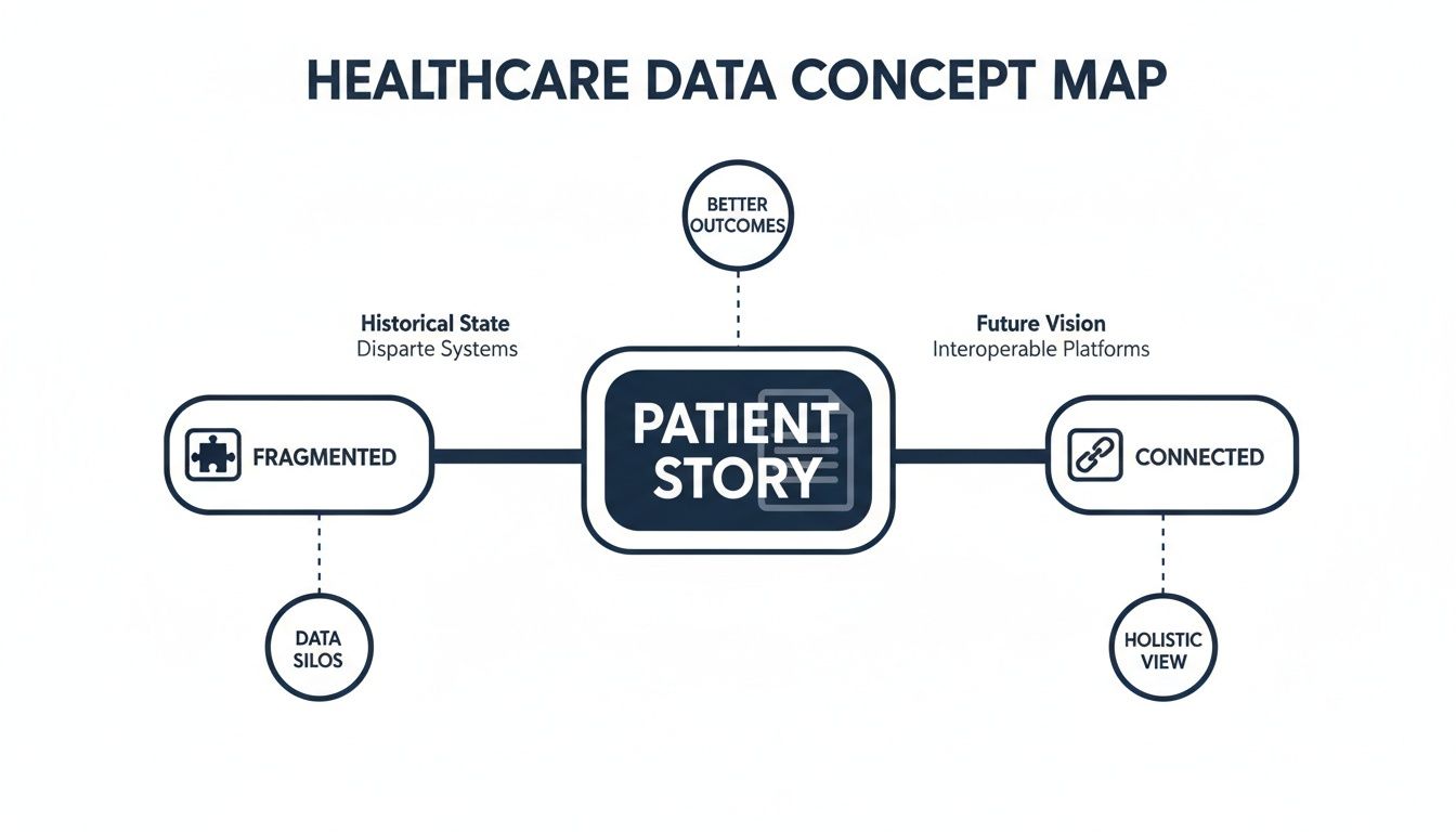 A Guide to Healthcare Data Interoperability Services