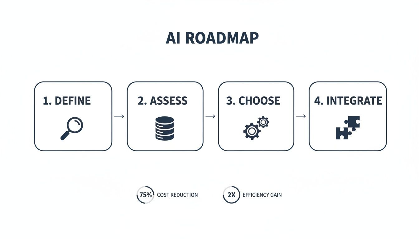 AI roadmap illustrating four steps: Define, Assess, Choose, Integrate, promising cost reduction and efficiency gain.