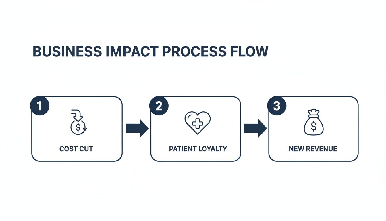 A business impact process flow illustrating cost cutting, patient loyalty, and new revenue generation in three steps.